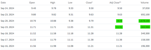 Trading Volume / Price