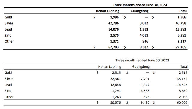 Silvercorp revenues by mines and metals sold