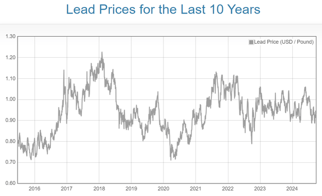 Lead price chart 10-year