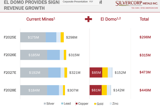 Silvercorp revenue forecast by mine and mineral to 2028