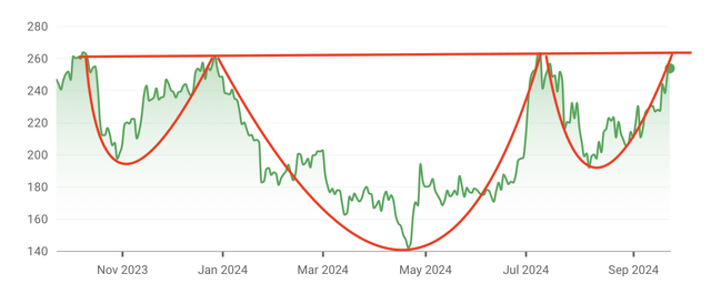 TSLA 1 year chart with inverse Head & Shoulders pattern