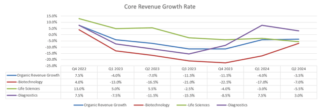 Danaher Quarterly Results