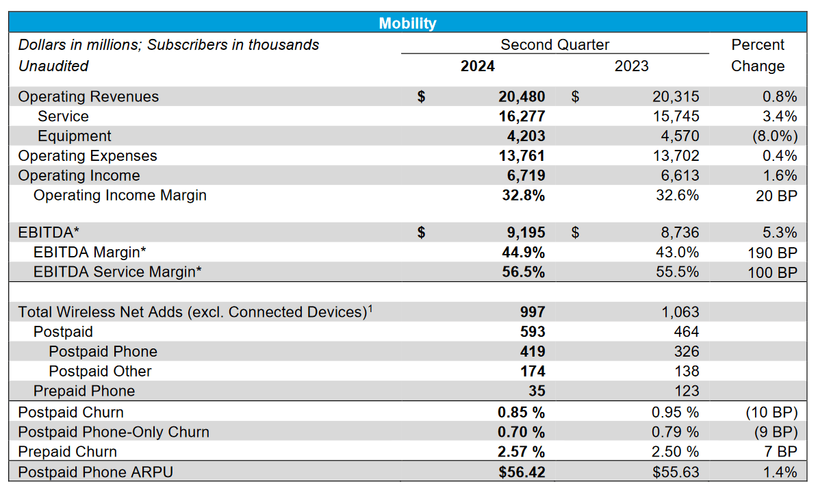 AT&T: Second Quarter Earnings Figures