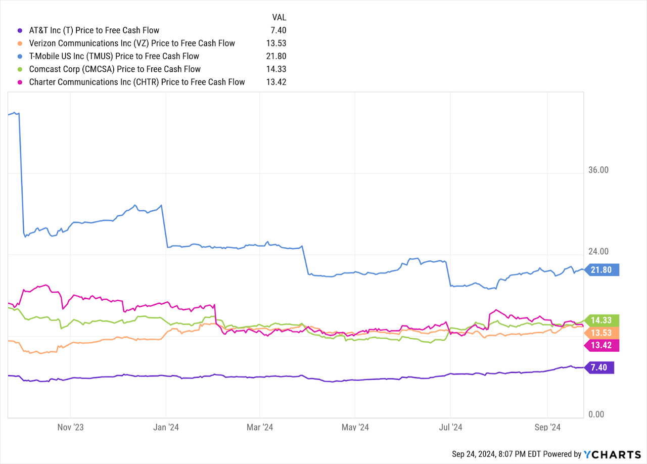 AT&T: Comparative Price to Free Cash Flow Ratios