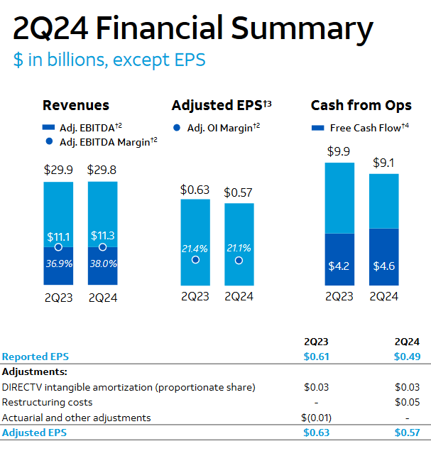 AT&T: Second Quarter Earnings Figures