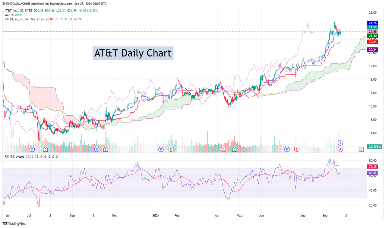 AT&T: Historical Stock Price Chart