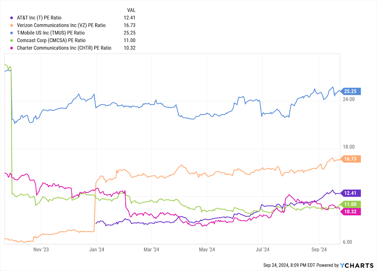 AT&T: Comparative Price-Earnings Ratios