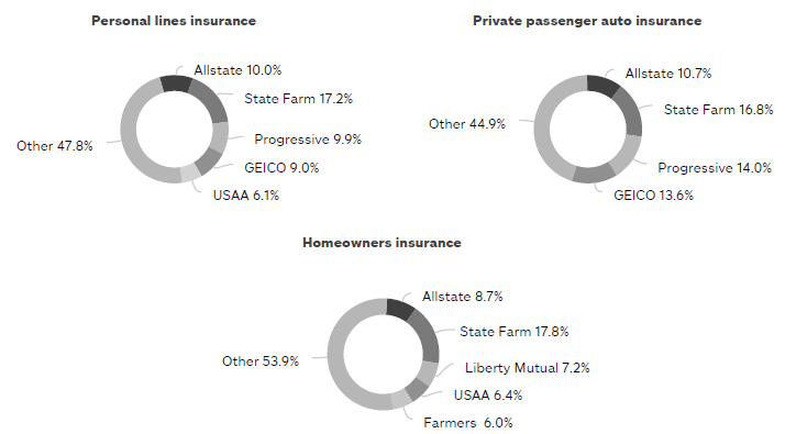 Allstate: There Is Better Value Elsewhere (NYSE:ALL) | Seeking Alpha