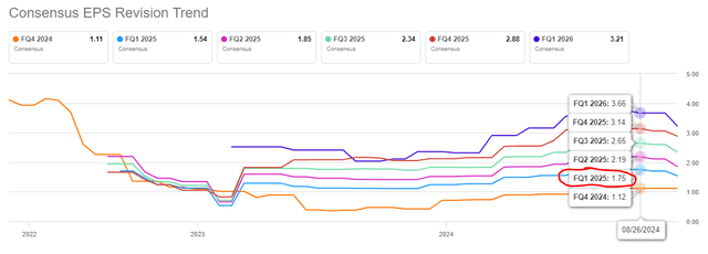 Micron's EPS Estimates