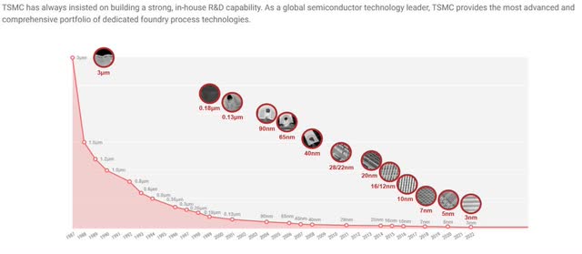 Taiwan Semiconductor History Of Manufacturing