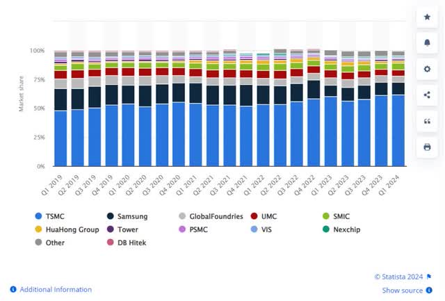 Foundry revenue share worldwide between 2019 and 2024