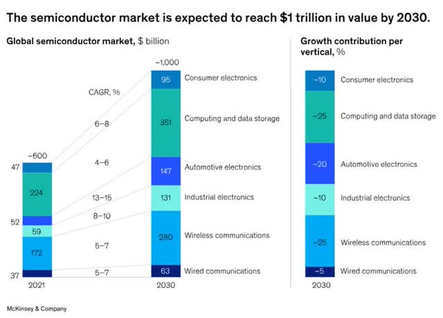 The Semiconductor Industry Outlook Towards 2030