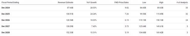 Taiwan Semiconductor Revenue Consensus Estimates