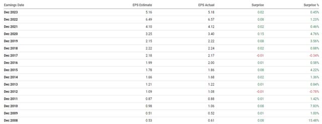 Taiwan Semiconductor EPS result History