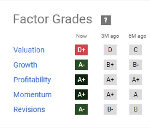 Factor Grades