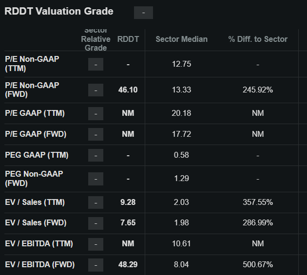 Reddit Has Upside As It Grows Its Users And Leverages Its Data (NYSE