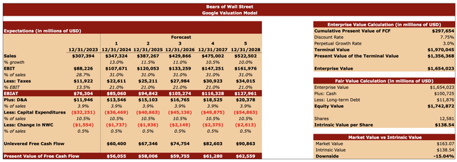 Google’s Valuation Model