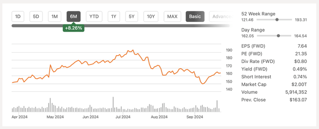 Google’s Stock Performance