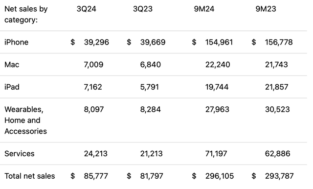 Apple’s Performance in Q3