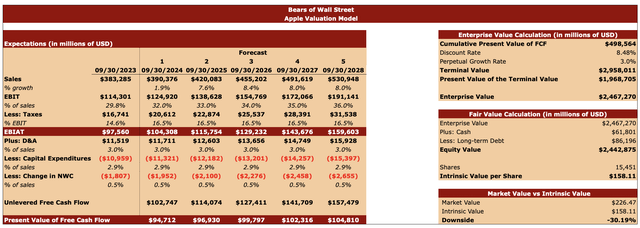 Apple’s Valuation Model