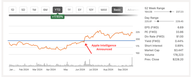 Apple’s stock performance