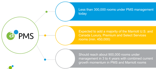 Agilysis PMS growth potential ahead