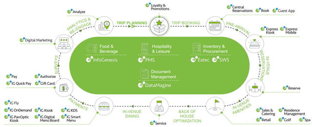 Agilysys product ecosystem