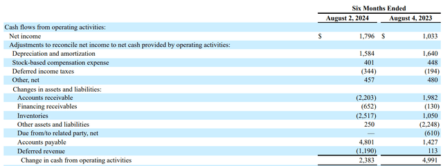 DELL's 10-Q