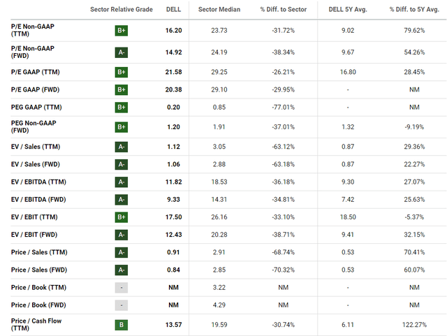 Seeking Alpha, DELL's Valuation