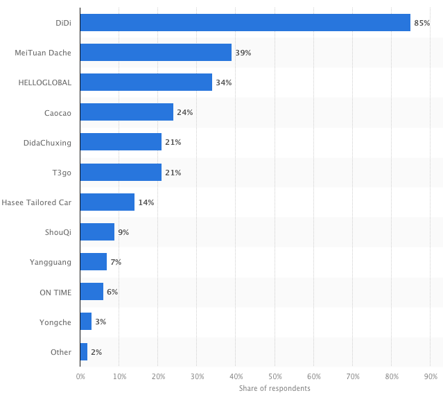 Ridesharing usage by brand in China