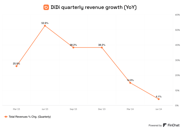 DiDi quarterly revenue growth