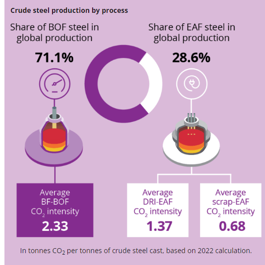 visual data of global steel production of BOF and EAFs.