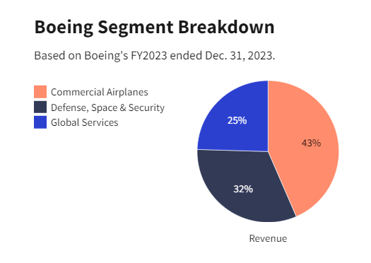 Boeing's sales by segment