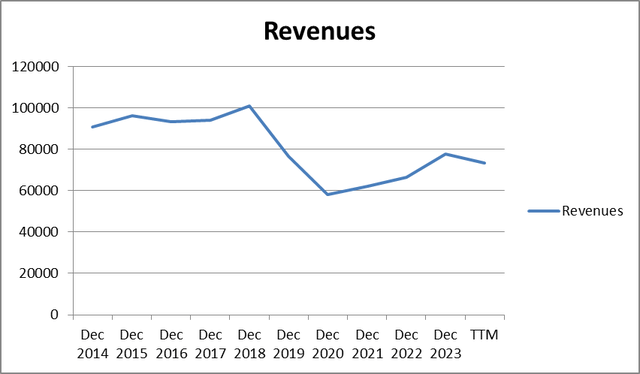 BA sales