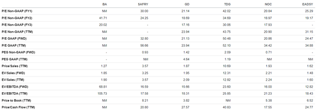 Boeing valuations