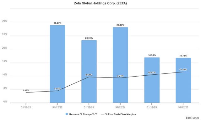 Zeta Global This AI Rocketship Is Unlikely To Slow Down Soon NYSE 51630113 17272522814237347