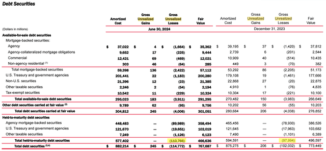 BAC's 10-Q for Q2 2024, notes added