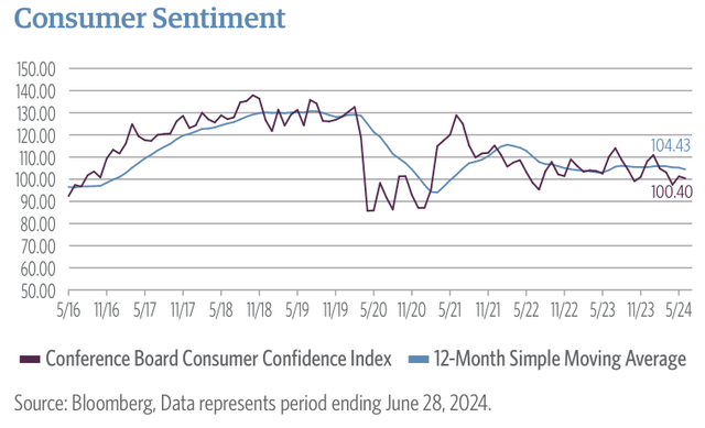 Consumer Sentiment