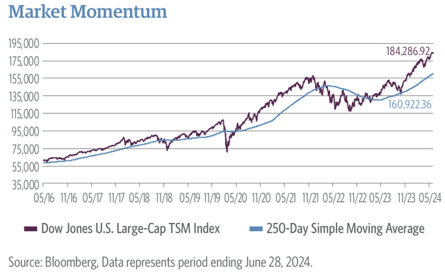 Market Momentum