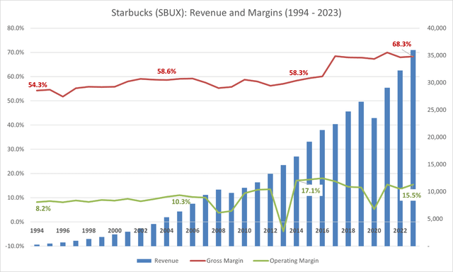 Starbucks SBUX Revenue and margins