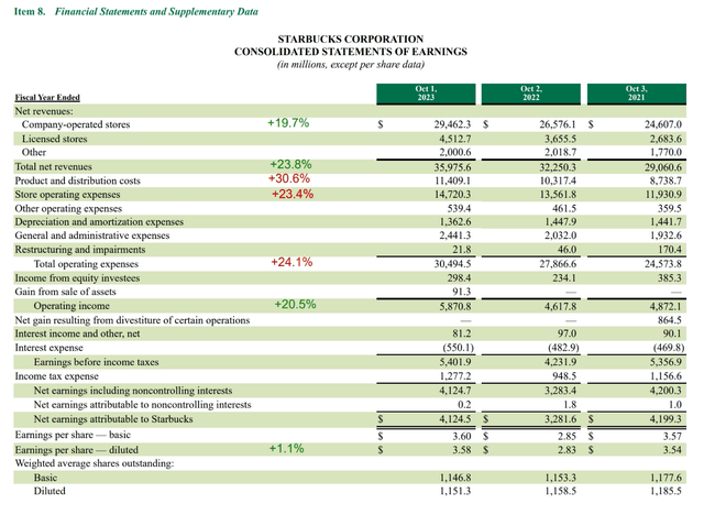 Starbucks SBUX Income Statement