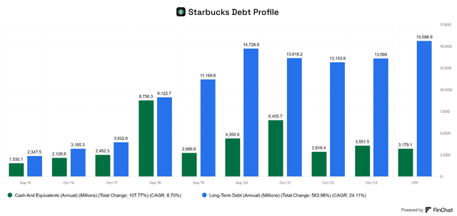 Starbucks Debt Balance Sheet FinChat Cash SBUX leverage