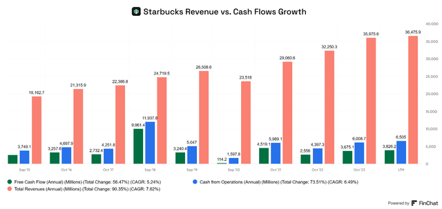 Starbucks SBUX Free cash flow operating cash flow FCF OCF