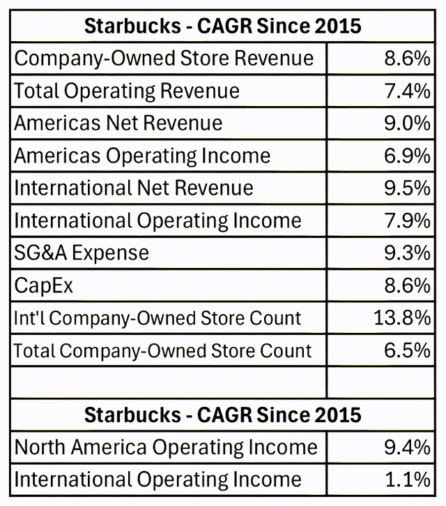 Starbucks growth rates