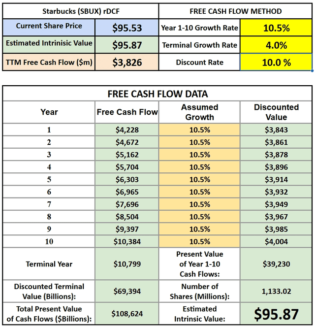 Starbucks SBUX Reverse DCF Model