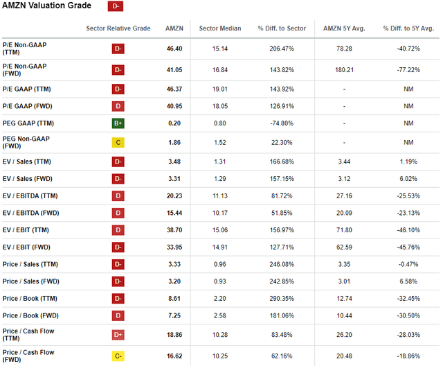 AMZN valuation ratios