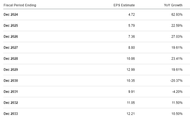 AMZN EPS estimates