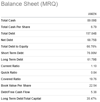 AMZN's balance sheet