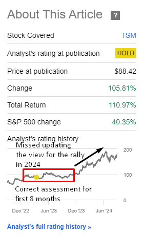 Performance since Author's Last Article on TSMC