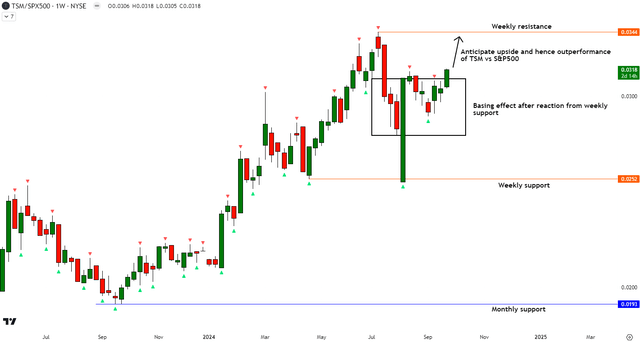 TSM vs SPX500 Technical Analysis